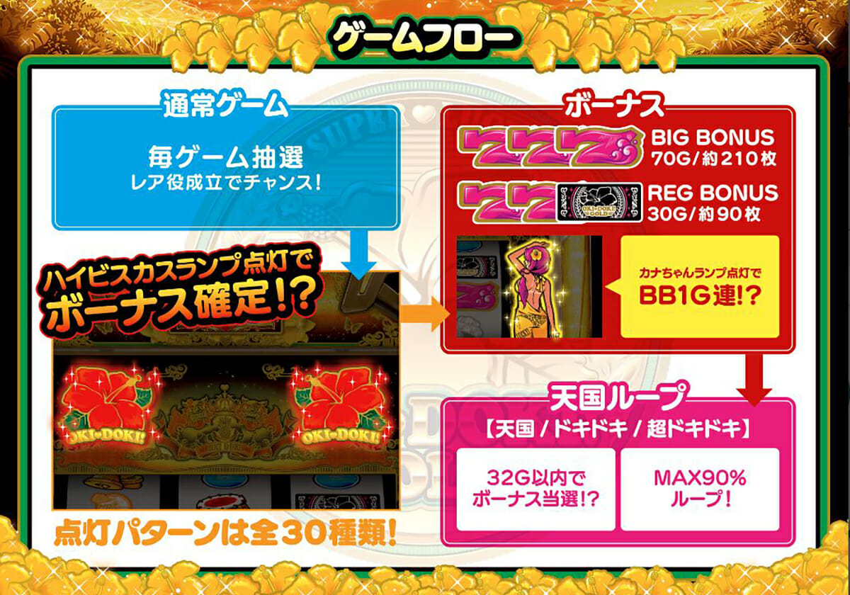 注目のパチスロ新台『沖ドキ！GOLD』導入初日から物議 「4000ゲーム天国なし」「12スルー」とのボロ負け報告もあるが… - パチマックス