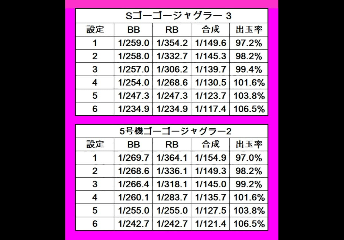 パチスロ新台】スペック徹底比較！『ゴーゴージャグラー3』vs『ゴージャグ2』or『既存ジャグラー』 - パチマックス