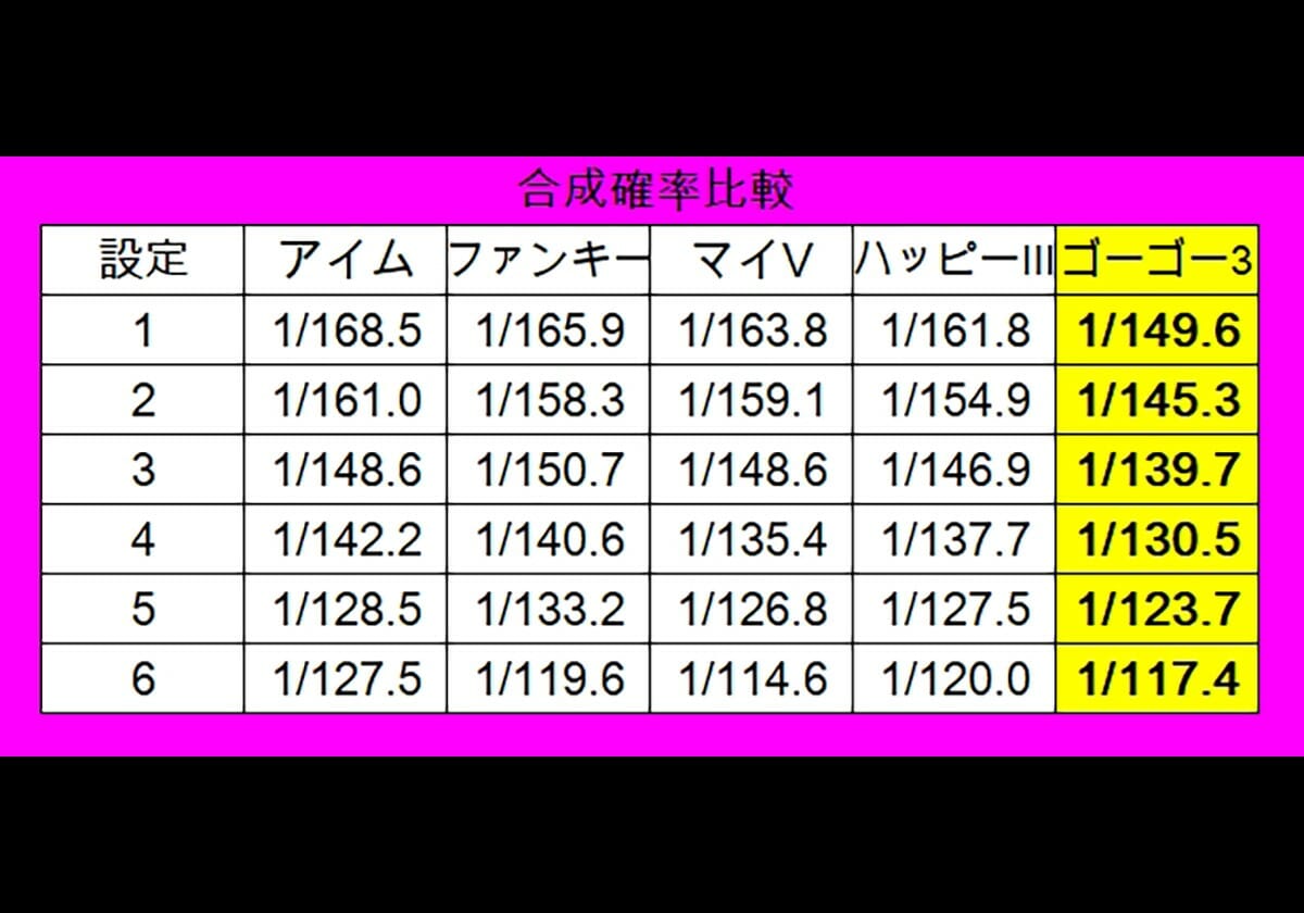 パチスロ新台】スペック徹底比較！『ゴーゴージャグラー3』vs『ゴージャグ2』or『既存ジャグラー』 - パチマックス