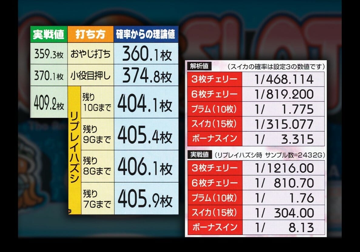 パチスロ「プロ志向のプレイヤーを奮起させた破壊的攻略法」～4号機名機伝説～瑞穂製作所『タコスロ』編  part②【アニマルかつみの回胴青春時代Vol.140】 - パチマックス