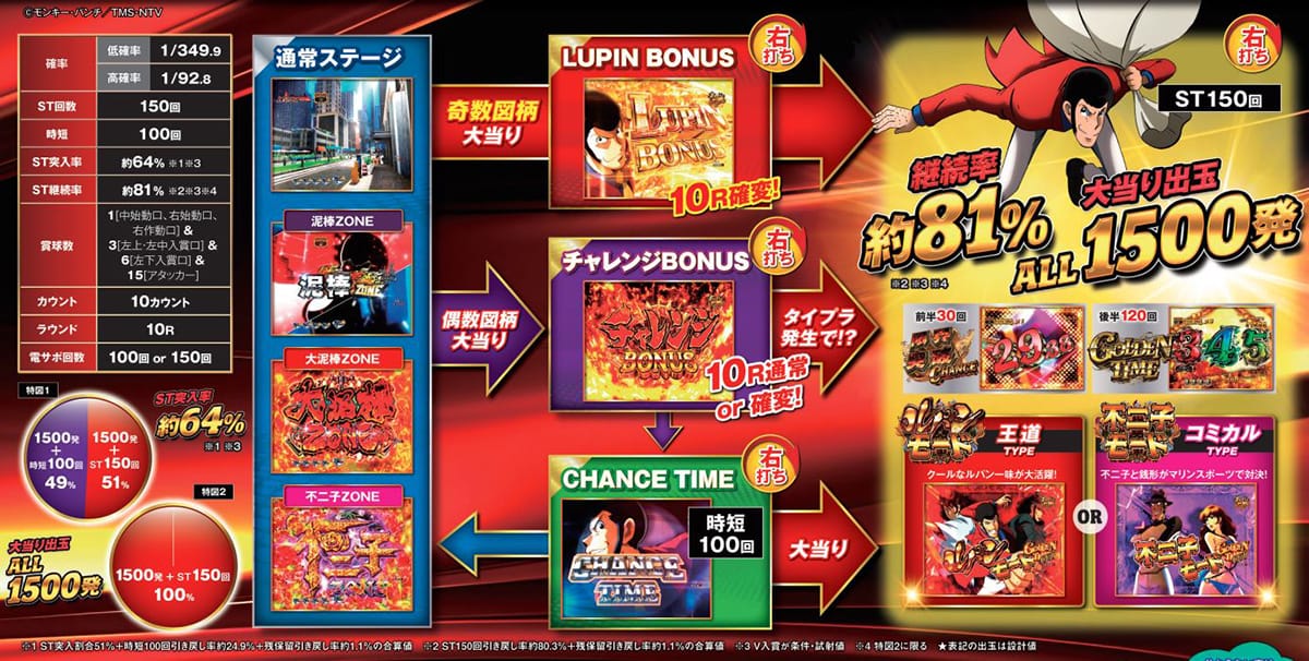 eルパン三世 銭形からの招待状 - パチマックス