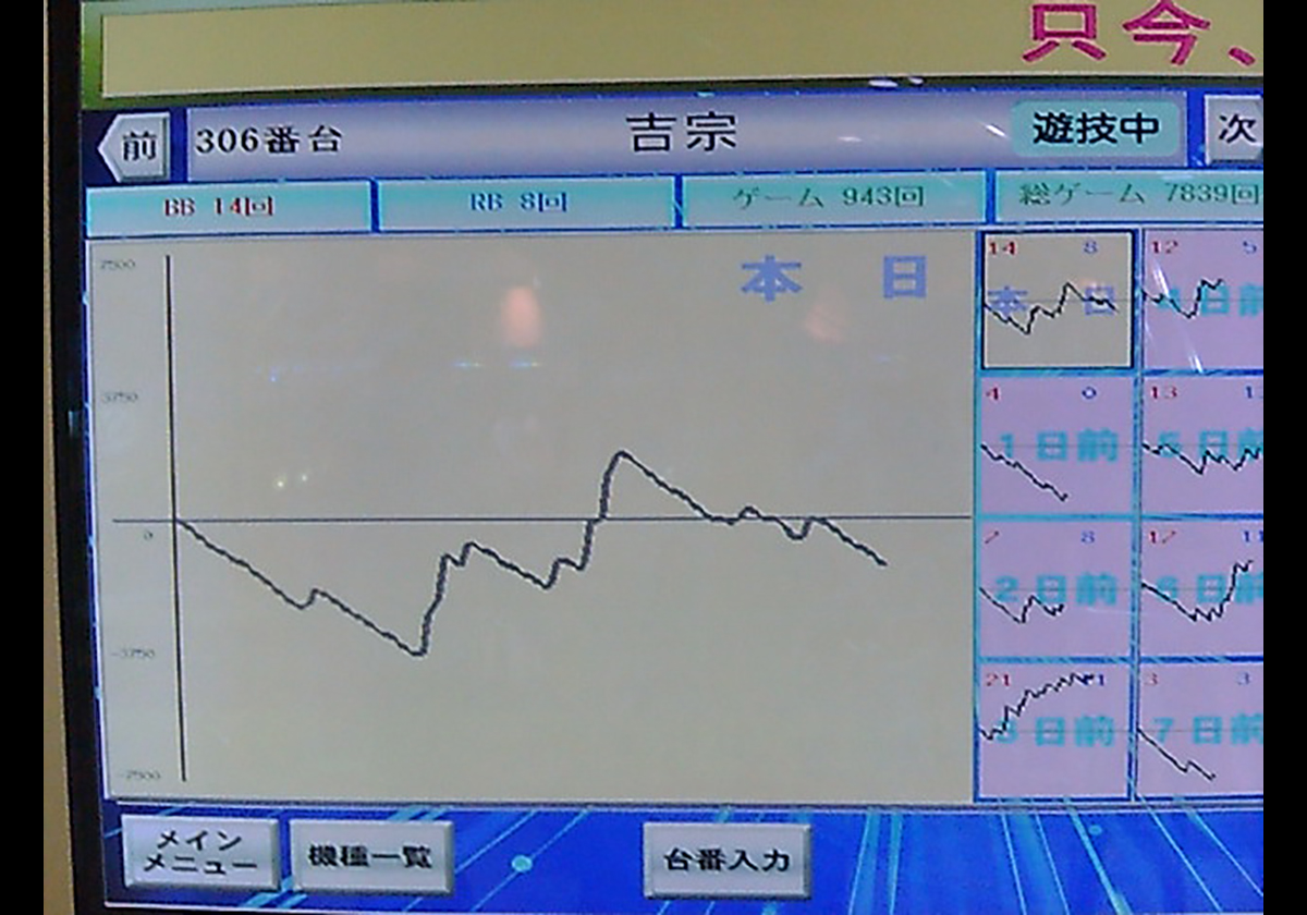 ゴト師」に狙われた爆裂機…【ドラゴン広石『青春と思い出のパチスロと、しばしばパチンコ』第98話：吉宗】 - パチマックス